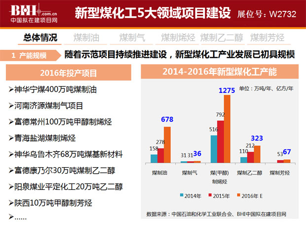 随着示范项目持续推进建设，新型煤化工产业发展已初具规模