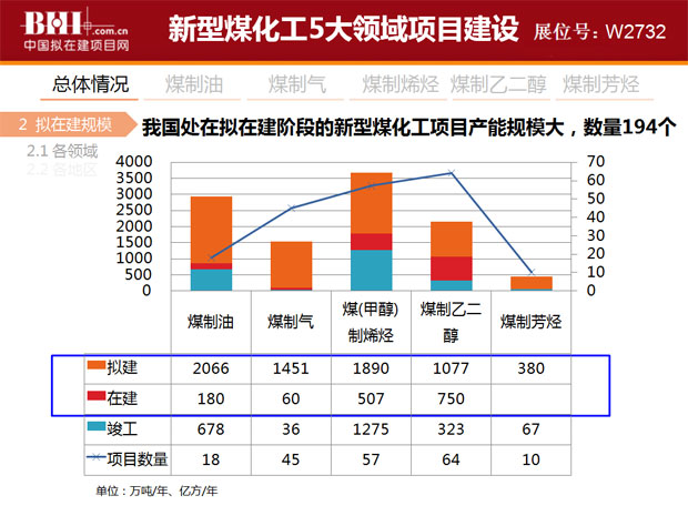 我国处在拟在建阶段的新型煤化工项目产能规模大，数量194个