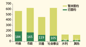 国家发改委PPP项目签约盘点：环保领域落地快,云南省签约最多