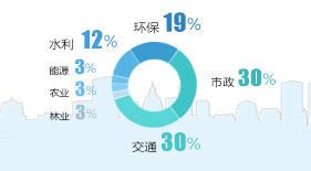 国家发改委第三批PPP项目：聚焦传统基础设施领域,西部地区占六成