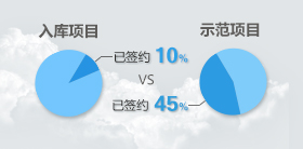 财政部PPP项目签约盘点：示范项目签约率达45%