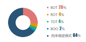 污水处理PPP项目合作模式中BOT占比最大、已签约项目近一成半