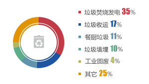 截至2015年4月23日垃圾处理PPP项目细分领域