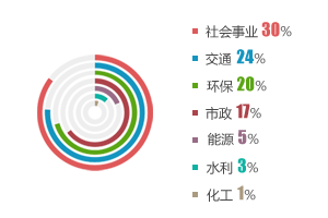 PPP项目类型数量统计中社会事业类占比最大