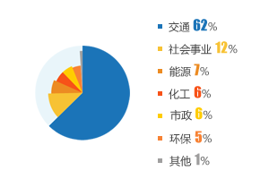 已公布投资额PPP项目1167个，其中交通投资占比62%