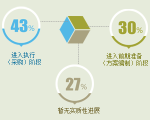 首批财政部PPP示范项目年中盘点： 逾七成项目取得进展