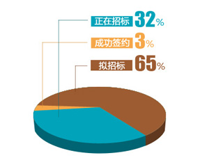 PPP助力京津冀交通一体化 超三成项目正招标投资方