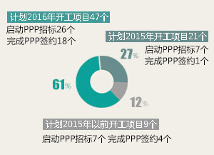 地下综合管廊试点项目逐步启动PPP招标 2016将迎开工高峰