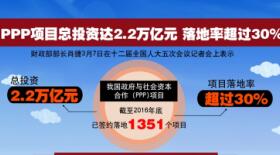 [两会]PPP项目总投资达2.2万亿元 落地率超过30％