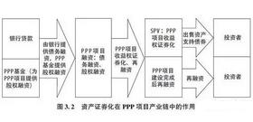 三张图说尽PPP资产证券化政策要点