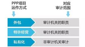 图解2018年最新关于PPP项目审计的规定