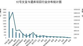 图解：退库总数超5000个，9地区超半数PPP项目退库