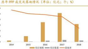 图解2018年全国PPP项目及政策