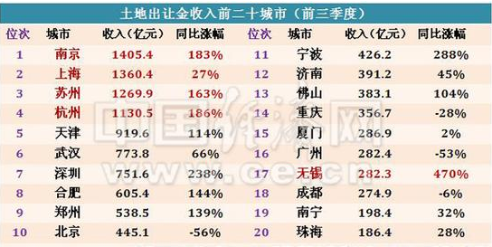 点击图片查看详情 全国多地持续高温_2016年全国卖地收入(2)